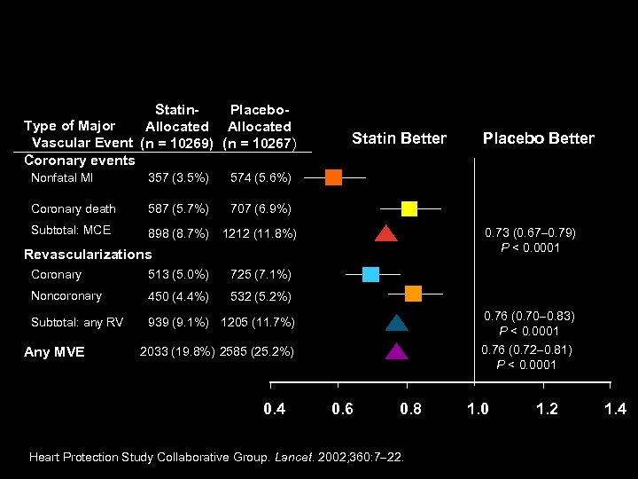 HPS: First Major Coronary Event Statin. Placebo. Type of Major Allocated Vascular Event (n