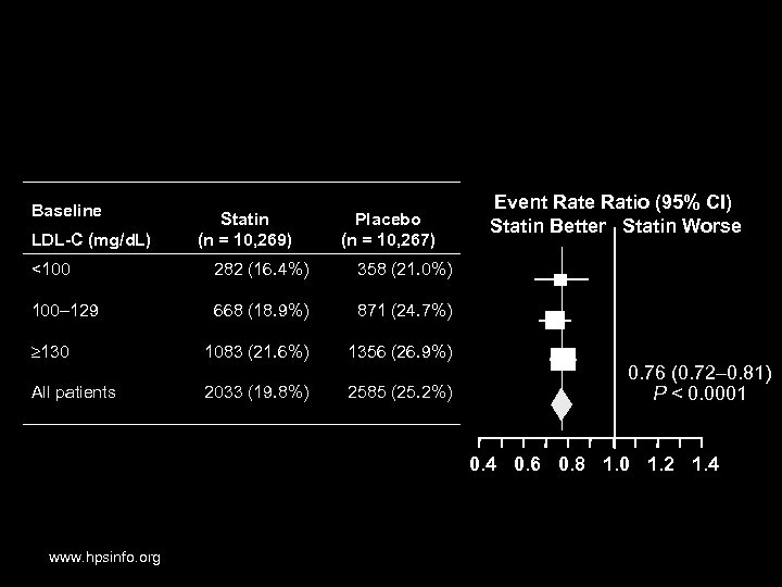 HPS—Simvastatin: Vascular Events by Baseline LDL-C (mg/d. L) Statin (n = 10, 269) Placebo