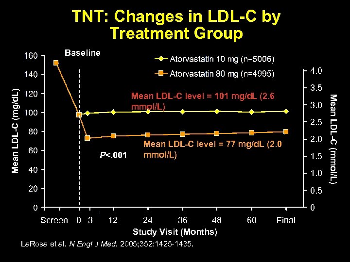TNT: Changes in LDL-C by Treatment Group Baseline Mean LDL-C level = 101 mg/d.