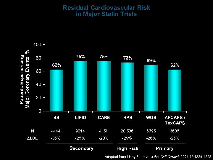 Patients Experiencing Major Coronary Events, % Residual Cardiovascular Risk in Major Statin Trials N