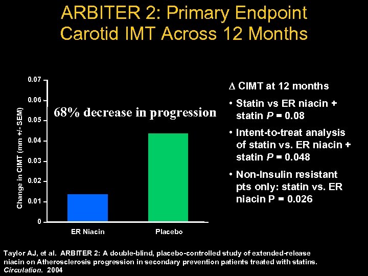 ARBITER 2: Primary Endpoint Carotid IMT Across 12 Months 0. 07 CIMT at 12