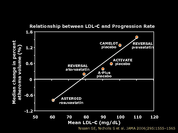 Recent Coronary IVUS Progression Trials Relationship between LDL-C and Progression Rate Median change in