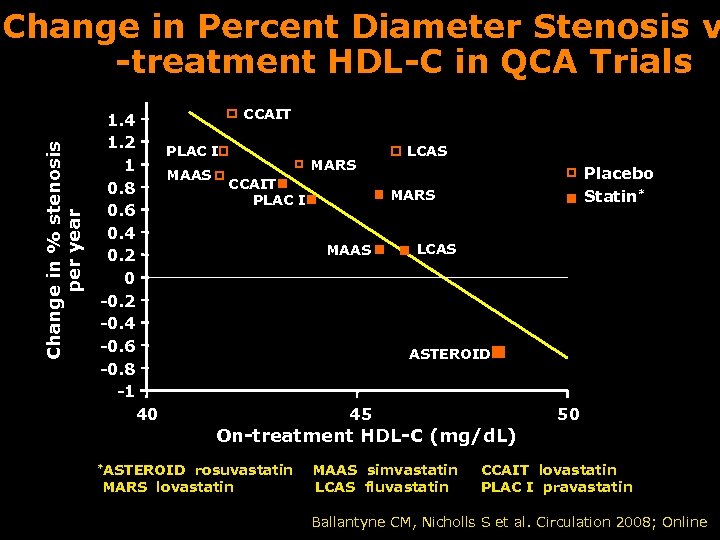 Change in % stenosis per year Change in Percent Diameter Stenosis v -treatment HDL-C