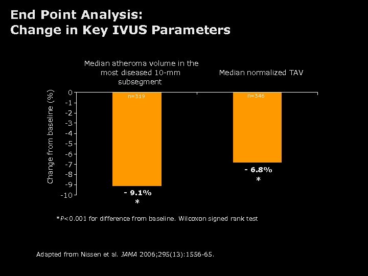 End Point Analysis: Change in Key IVUS Parameters Change from baseline (%) Median atheroma
