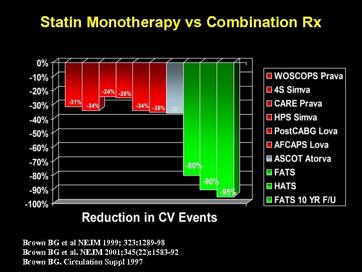 Statin Monotherapy vs Combination Rx Brown BG et al NEJM 1999; 323: 1289 -98