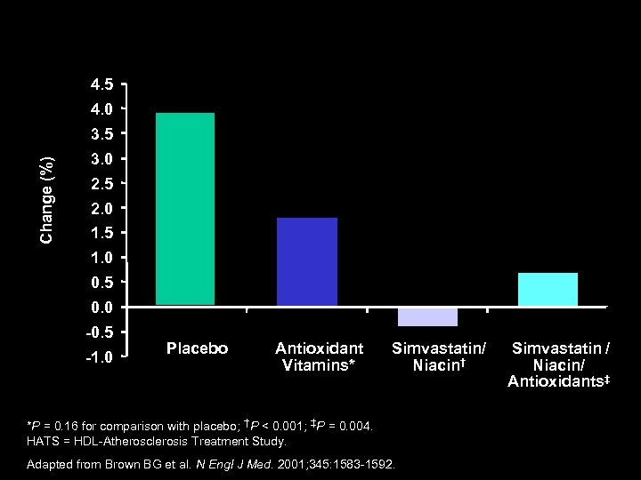 HATS: Percent Change in Stenosis 4. 5 4. 0 Change (%) 3. 5 3.