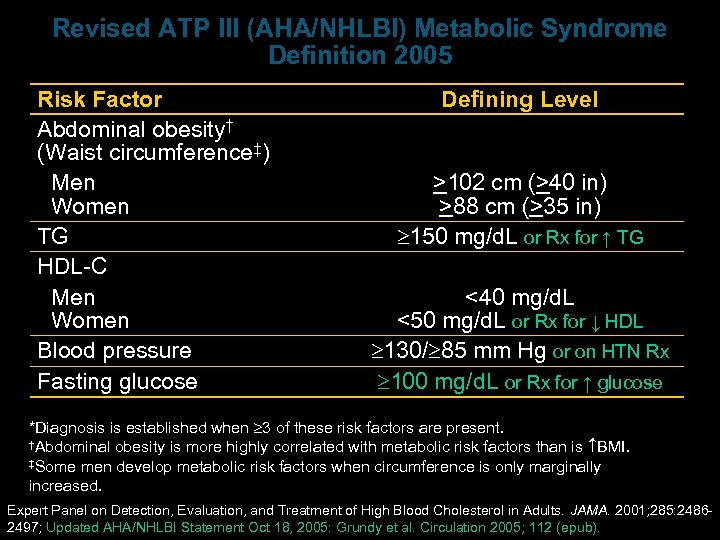 Revised ATP III (AHA/NHLBI) Metabolic Syndrome Definition 2005 Risk Factor Abdominal obesity† (Waist circumference‡)