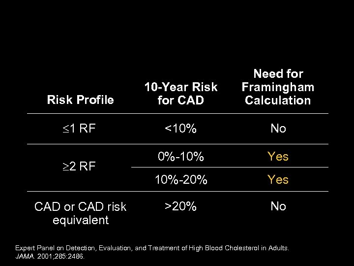 NCEP ATP III: Evaluation— Need for Framingham Calculation Risk Profile 10 -Year Risk for