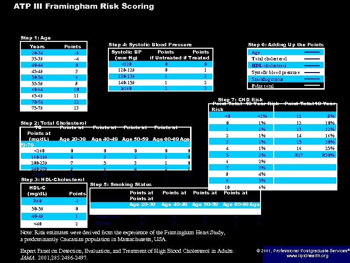 ATP III Framingham Risk Scoring Assessing CHD Risk in Men Step 1: Age Years