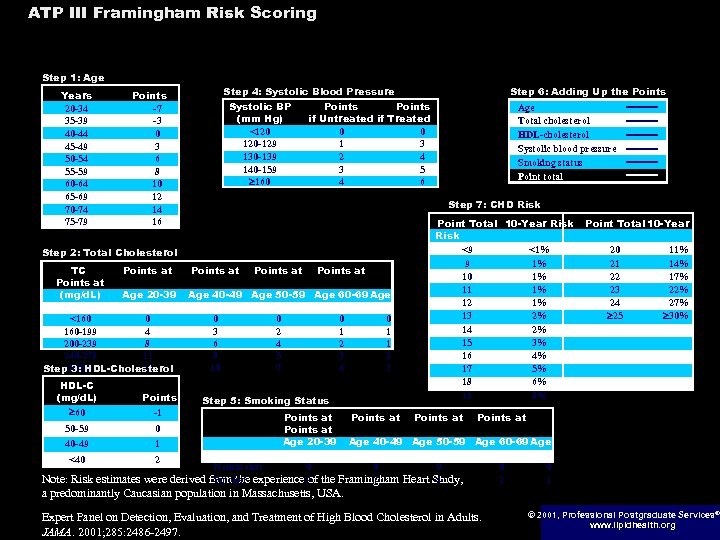 ATP III Framingham Risk Scoring Assessing CHD Risk in Women Step 1: Age Years