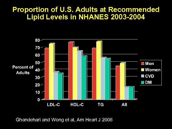 Proportion of U. S. Adults at Recommended Lipid Levels in NHANES 2003 -2004 Ghandehari