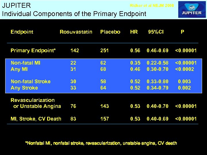 Ridker et al NEJM 2008 JUPITER Individual Components of the Primary Endpoint Rosuvastatin Placebo