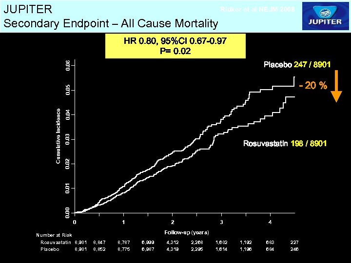 Ridker et al NEJM 2008 JUPITER Secondary Endpoint – All Cause Mortality HR 0.