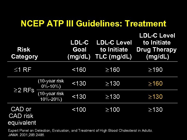 NCEP ATP III Guidelines: Treatment Risk Category 1 RF 2 RFs CAD or CAD
