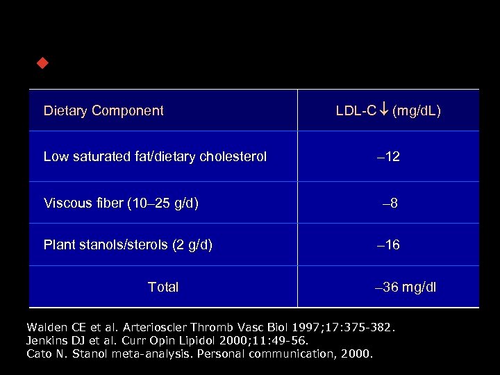 Dietary Adjuncts w TLC for patients with LDL-C = 160 Dietary Component Low saturated