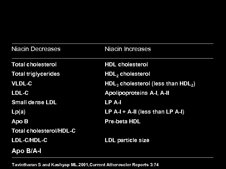 NIACIN: a broad-spectrum antidyslipidemic agent Niacin Decreases Niacin Increases Total cholesterol HDL cholesterol Total