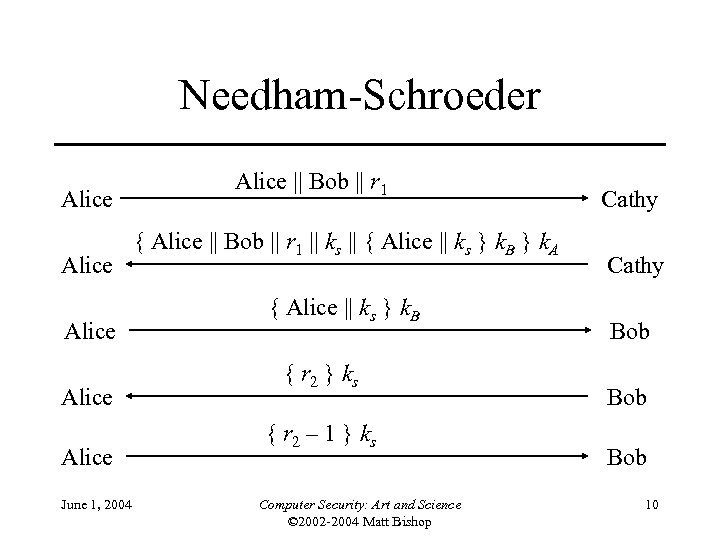Needham-Schroeder Alice Alice June 1, 2004 Alice || Bob || r 1 { Alice