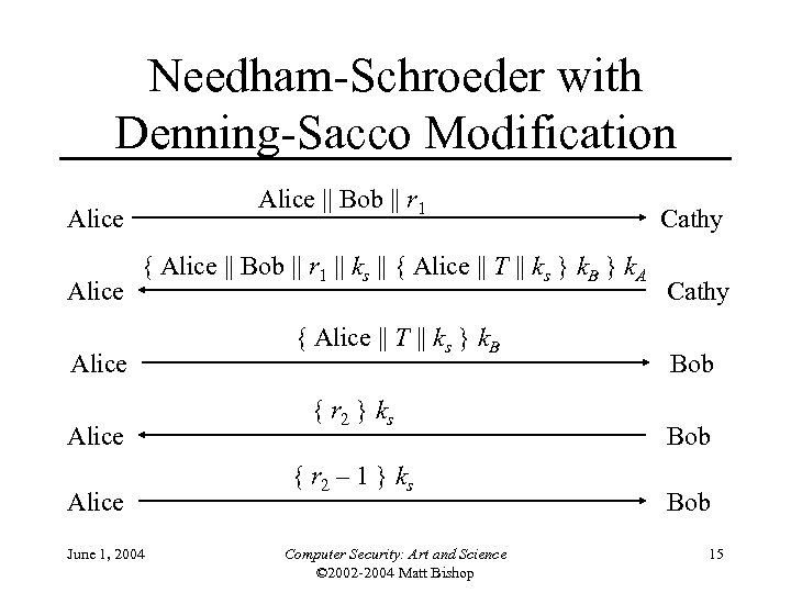 Needham-Schroeder with Denning-Sacco Modification Alice || Bob || r 1 Alice { Alice ||