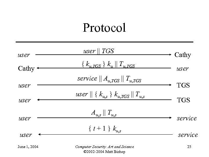 Protocol user Cathy user June 1, 2004 user || TGS { ku, TGS }