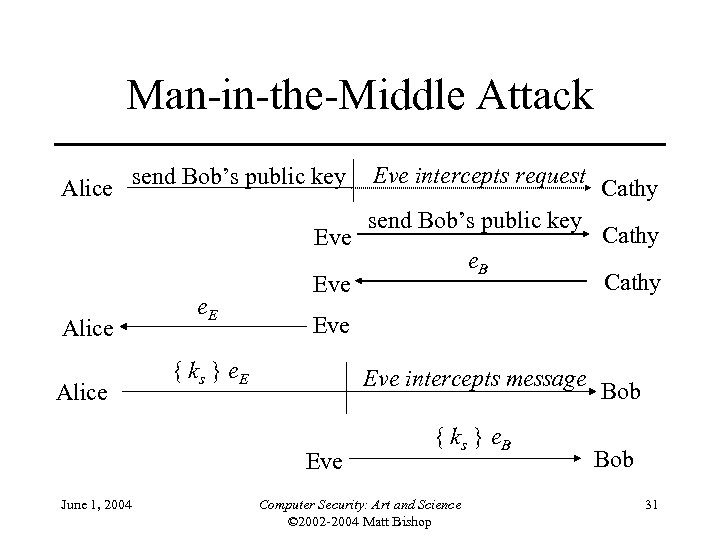 Man-in-the-Middle Attack Alice send Bob’s public key Eve Alice e. E send Bob’s public
