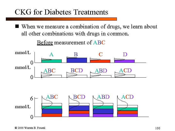 CKG for Diabetes Treatments n When we measure a combination of drugs, we learn