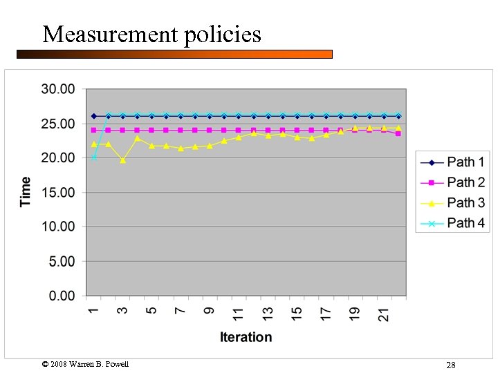 Measurement policies © 2008 Warren B. Powell 28 
