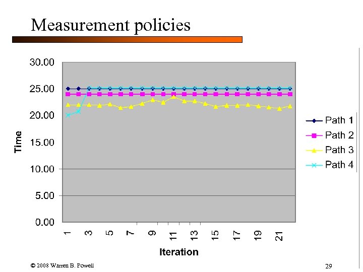 Measurement policies © 2008 Warren B. Powell 29 