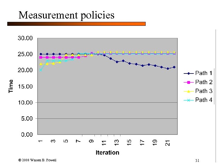 Measurement policies © 2008 Warren B. Powell 31 