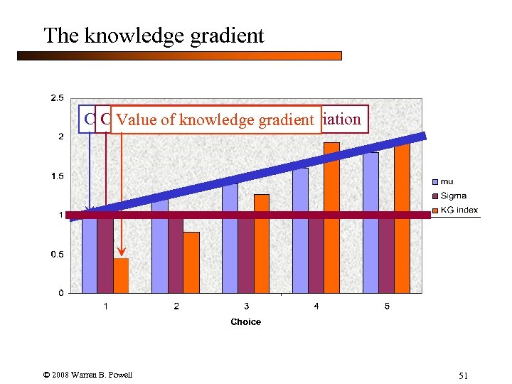 The knowledge gradient Current estimate of of standarddecision Current estimate value gradient Value of