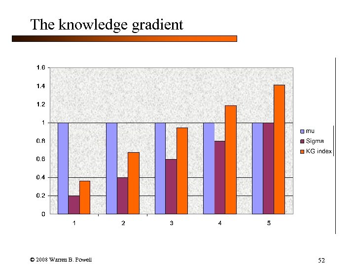 The knowledge gradient © 2008 Warren B. Powell 52 