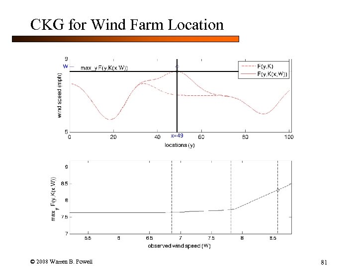CKG for Wind Farm Location © 2008 Warren B. Powell 81 