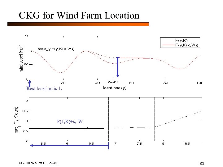 CKG for Wind Farm Location Best location is 1. F(1, K)+s 1 W ©