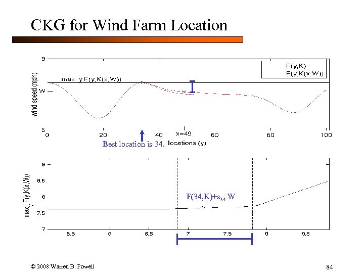 CKG for Wind Farm Location Best location is 34. F(34, K)+s 34 W ©