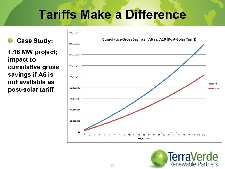 Tariffs Make a Difference Case Study: 1. 18 MW project; impact to cumulative gross
