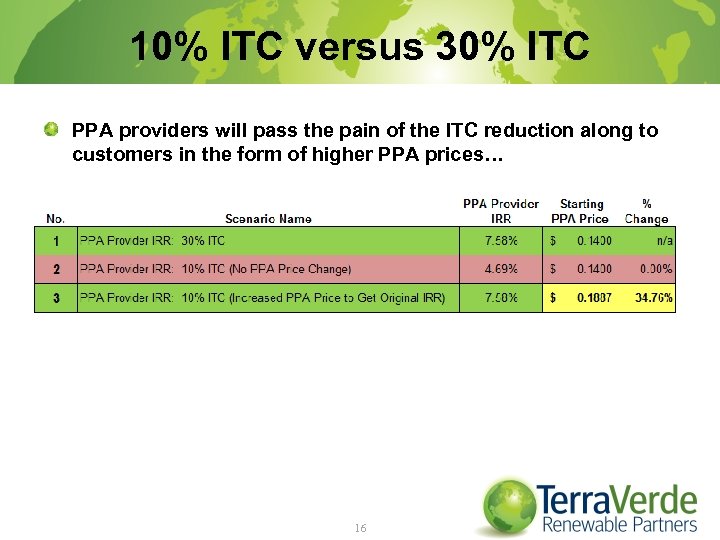 10% ITC versus 30% ITC PPA providers will pass the pain of the ITC