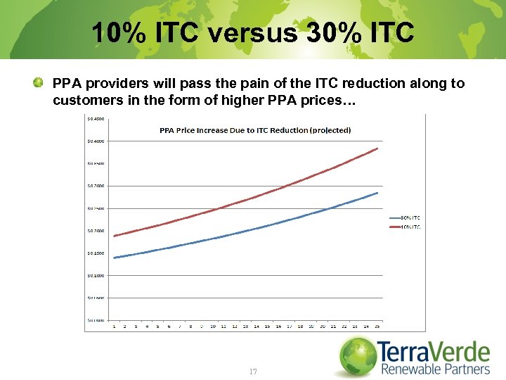 10% ITC versus 30% ITC PPA providers will pass the pain of the ITC