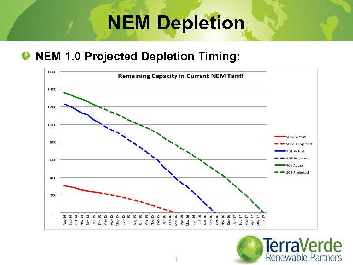 NEM Depletion NEM 1. 0 Projected Depletion Timing: 7 