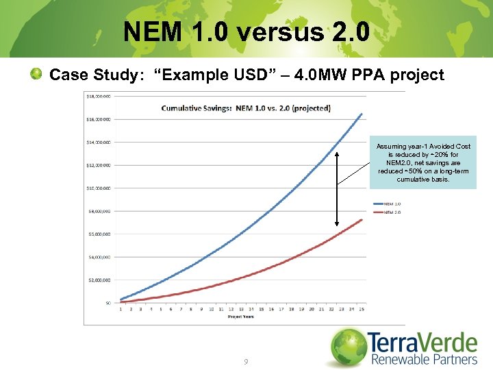 NEM 1. 0 versus 2. 0 Case Study: “Example USD” – 4. 0 MW