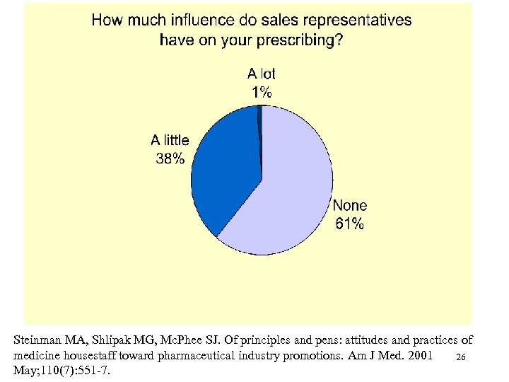 Steinman MA, Shlipak MG, Mc. Phee SJ. Of principles and pens: attitudes and practices