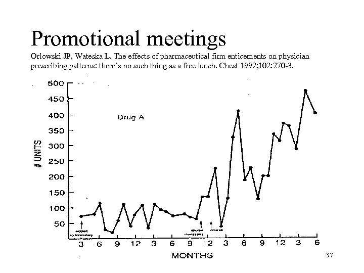 Promotional meetings Orlowski JP, Wateska L. The effects of pharmaceutical firm enticements on physician
