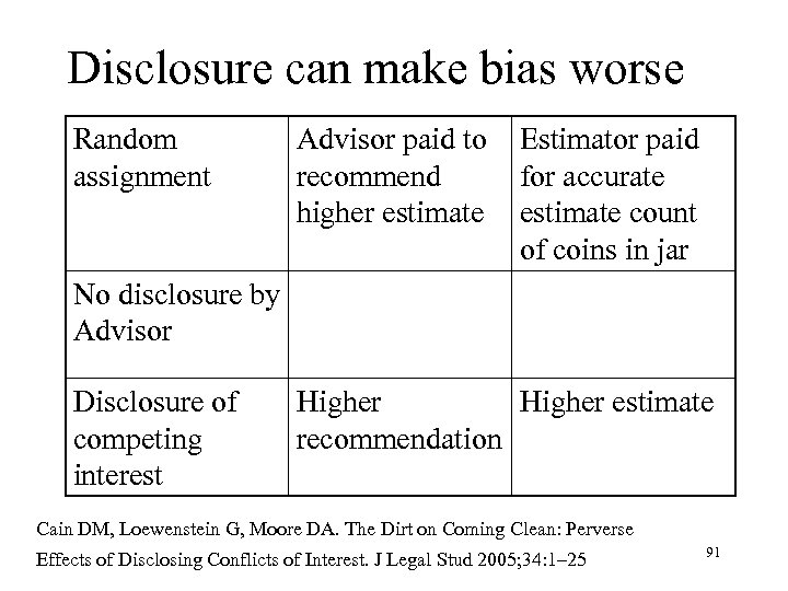 Disclosure can make bias worse Random assignment Advisor paid to Estimator paid recommend for