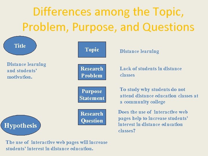 Differences among the Topic, Problem, Purpose, and Questions Title Distance learning and students’ motivation.