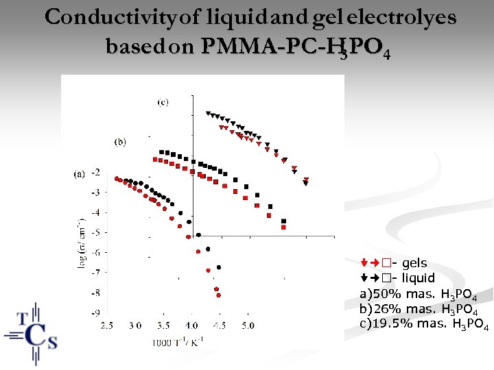 Conductivity of liquid and gel electrolyes based on PMMA-PC-H PO 4 3 - gels