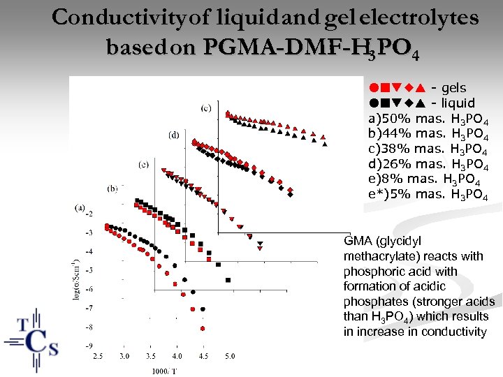 Conductivity of liquid and gel electrolytes based on PGMA-DMF-H 3 PO 4 - gels