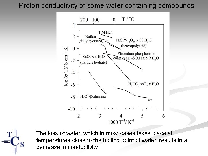 Proton conductivity of some water containing compounds The loss of water, which in most