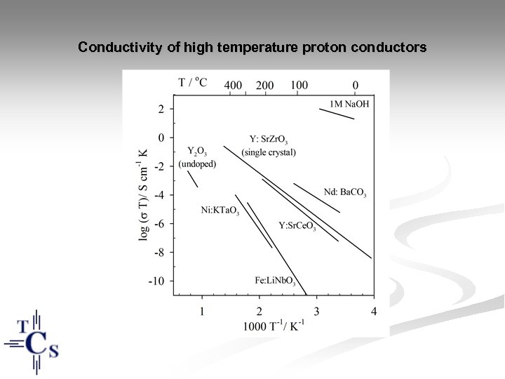 Conductivity of high temperature proton conductors 