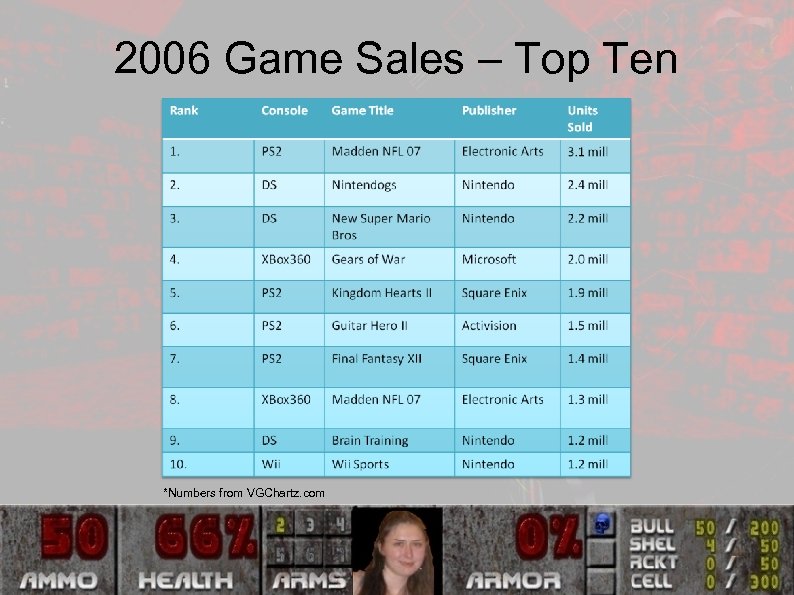 2006 Game Sales – Top Ten *Numbers from VGChartz. com 