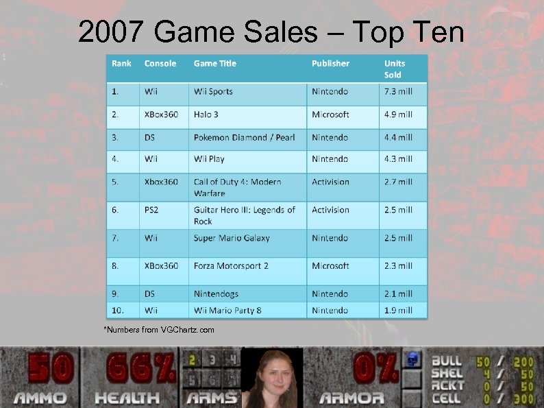 2007 Game Sales – Top Ten *Numbers from VGChartz. com 