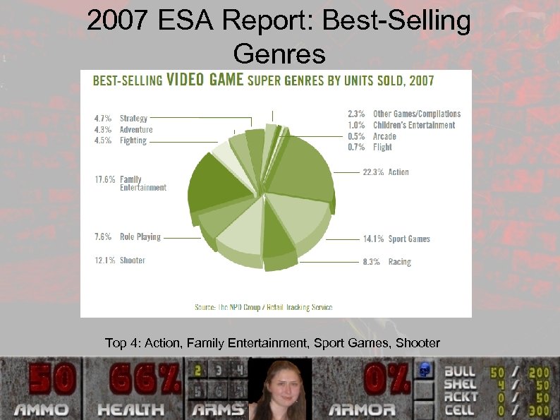 2007 ESA Report: Best-Selling Genres Top 4: Action, Family Entertainment, Sport Games, Shooter 