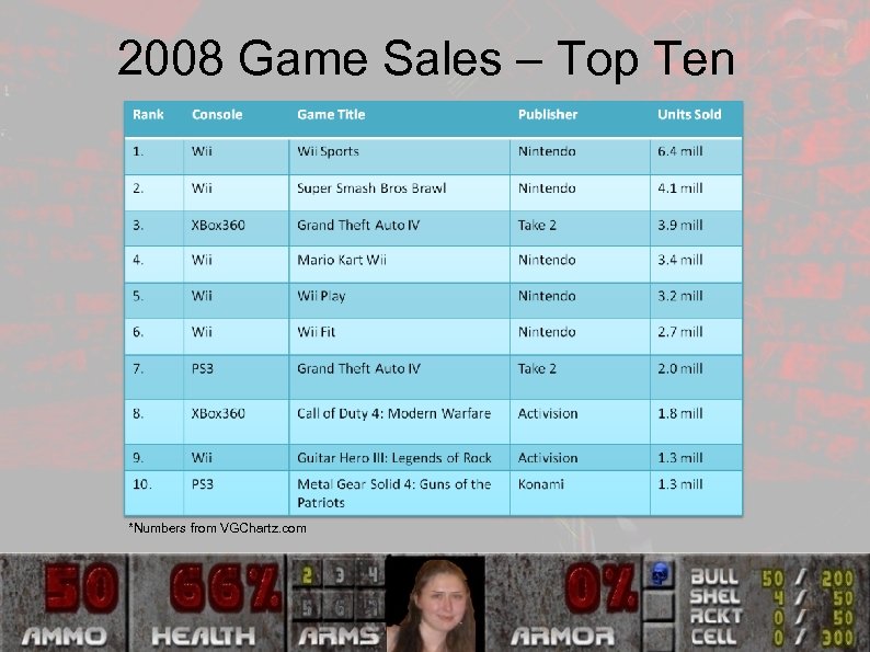 2008 Game Sales – Top Ten *Numbers from VGChartz. com 